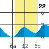 Clarksburg tide chart for Tuesday, October 22, 2024
