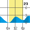 Clarksburg tide chart for Wednesday, October 23, 2024