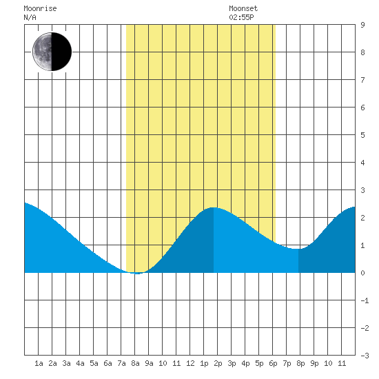 Clarksburg tide chart for Thursday, October 24, 2024