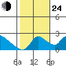 Clarksburg tide chart for Thursday, October 24, 2024