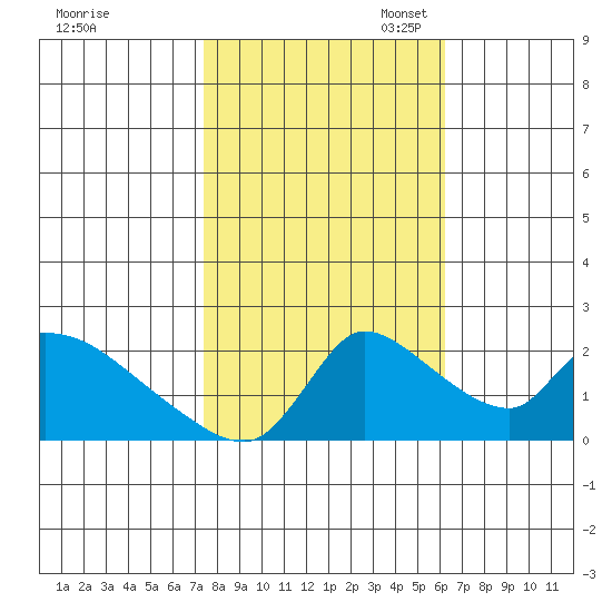 Clarksburg tide chart for Friday, October 25, 2024