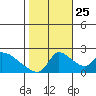 Clarksburg tide chart for Friday, October 25, 2024