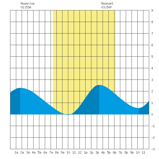 Clarksburg tide chart for Saturday, October 26, 2024