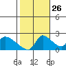 Clarksburg tide chart for Saturday, October 26, 2024