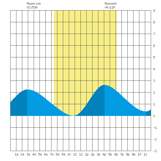 Clarksburg tide chart for Sunday, October 27, 2024
