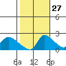 Clarksburg tide chart for Sunday, October 27, 2024