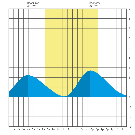 Clarksburg tide chart for Monday, October 28, 2024