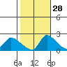 Clarksburg tide chart for Monday, October 28, 2024