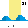 Clarksburg tide chart for Tuesday, October 29, 2024