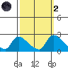 Clarksburg tide chart for Wednesday, October 2, 2024