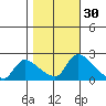 Clarksburg tide chart for Wednesday, October 30, 2024