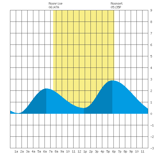 Clarksburg tide chart for Thursday, October 31, 2024