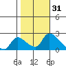 Clarksburg tide chart for Thursday, October 31, 2024