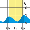 Clarksburg tide chart for Thursday, October 3, 2024