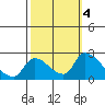 Clarksburg tide chart for Friday, October 4, 2024