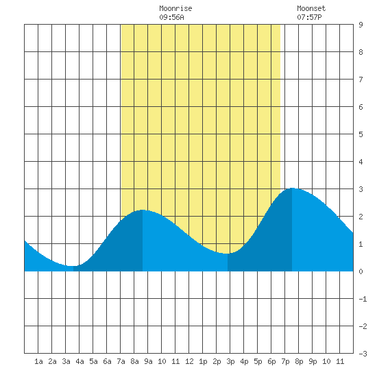 Clarksburg tide chart for Saturday, October 5, 2024