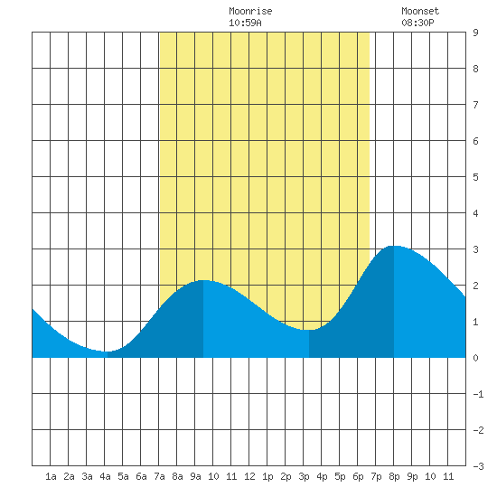 Clarksburg tide chart for Sunday, October 6, 2024