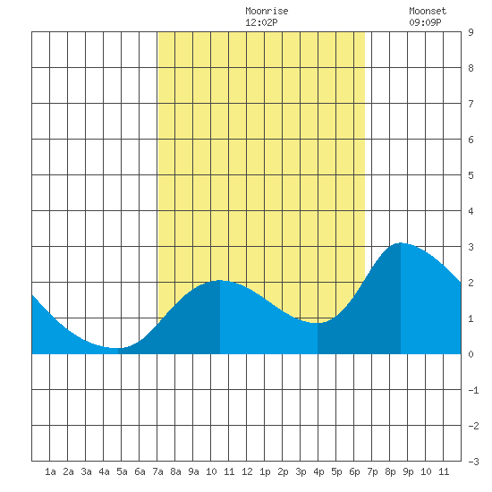 Clarksburg tide chart for Monday, October 7, 2024