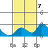 Clarksburg tide chart for Monday, October 7, 2024