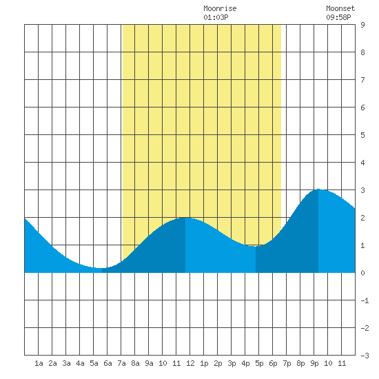 Clarksburg tide chart for Tuesday, October 8, 2024