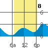 Clarksburg tide chart for Tuesday, October 8, 2024