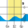 Clarksburg tide chart for Wednesday, October 9, 2024