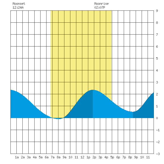 Clarksburg tide chart for Sunday, November 10, 2024