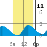 Clarksburg tide chart for Monday, November 11, 2024