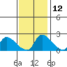 Clarksburg tide chart for Tuesday, November 12, 2024