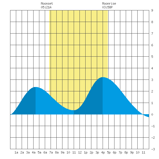 Clarksburg tide chart for Thursday, November 14, 2024