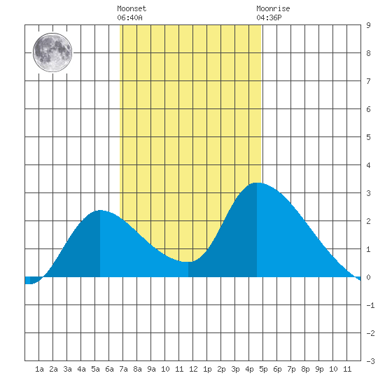 Clarksburg tide chart for Friday, November 15, 2024