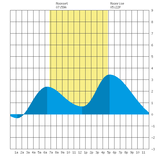 Clarksburg tide chart for Saturday, November 16, 2024