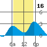 Clarksburg tide chart for Saturday, November 16, 2024