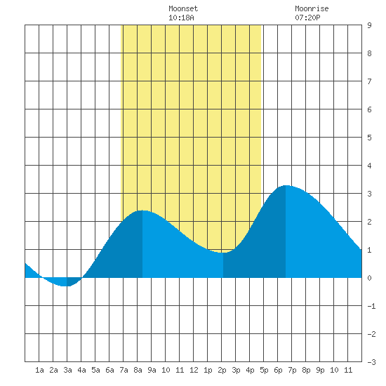 Clarksburg tide chart for Monday, November 18, 2024