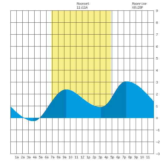 Clarksburg tide chart for Tuesday, November 19, 2024