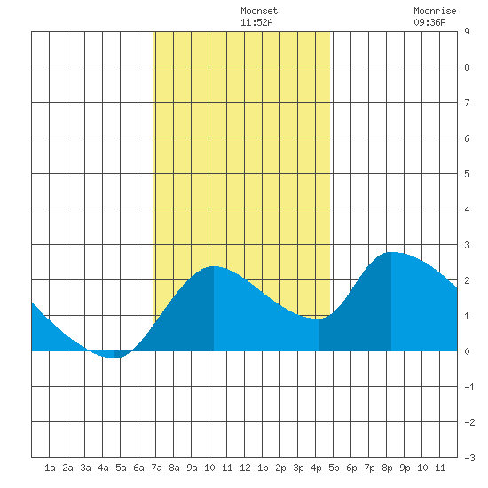 Clarksburg tide chart for Wednesday, November 20, 2024