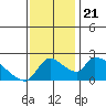 Clarksburg tide chart for Thursday, November 21, 2024