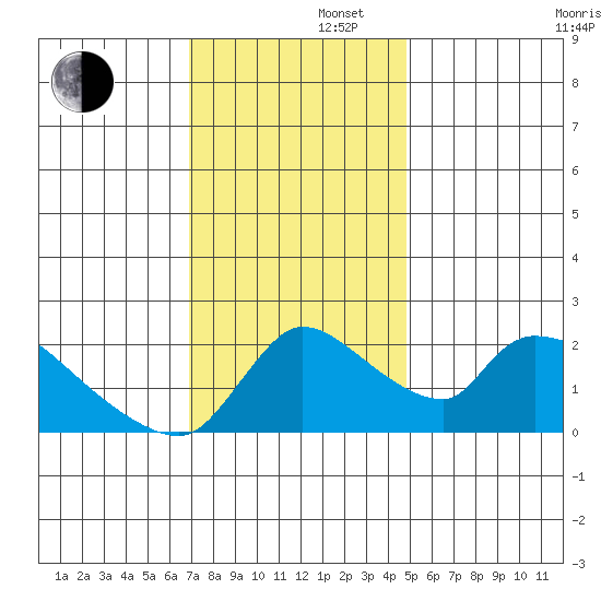 Clarksburg tide chart for Friday, November 22, 2024