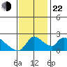 Clarksburg tide chart for Friday, November 22, 2024