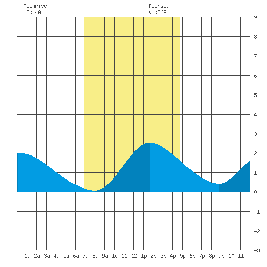 Clarksburg tide chart for Sunday, November 24, 2024