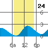 Clarksburg tide chart for Sunday, November 24, 2024
