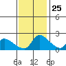 Clarksburg tide chart for Monday, November 25, 2024
