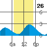 Clarksburg tide chart for Tuesday, November 26, 2024