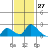 Clarksburg tide chart for Wednesday, November 27, 2024