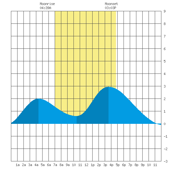 Clarksburg tide chart for Thursday, November 28, 2024