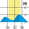 Clarksburg tide chart for Thursday, November 28, 2024