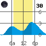 Clarksburg tide chart for Saturday, November 30, 2024
