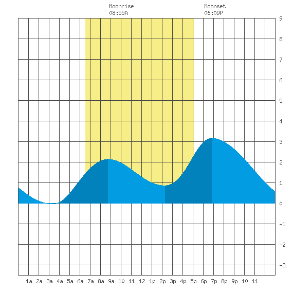 Clarksburg tide chart for Sunday, November 3, 2024