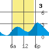 Clarksburg tide chart for Sunday, November 3, 2024