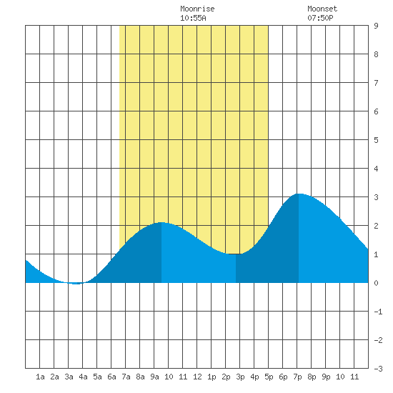 Clarksburg tide chart for Tuesday, November 5, 2024
